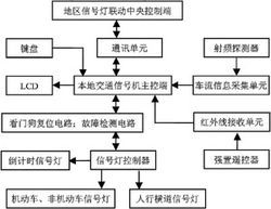 智能交通信号灯控制系统的设计与软硬件产品综述